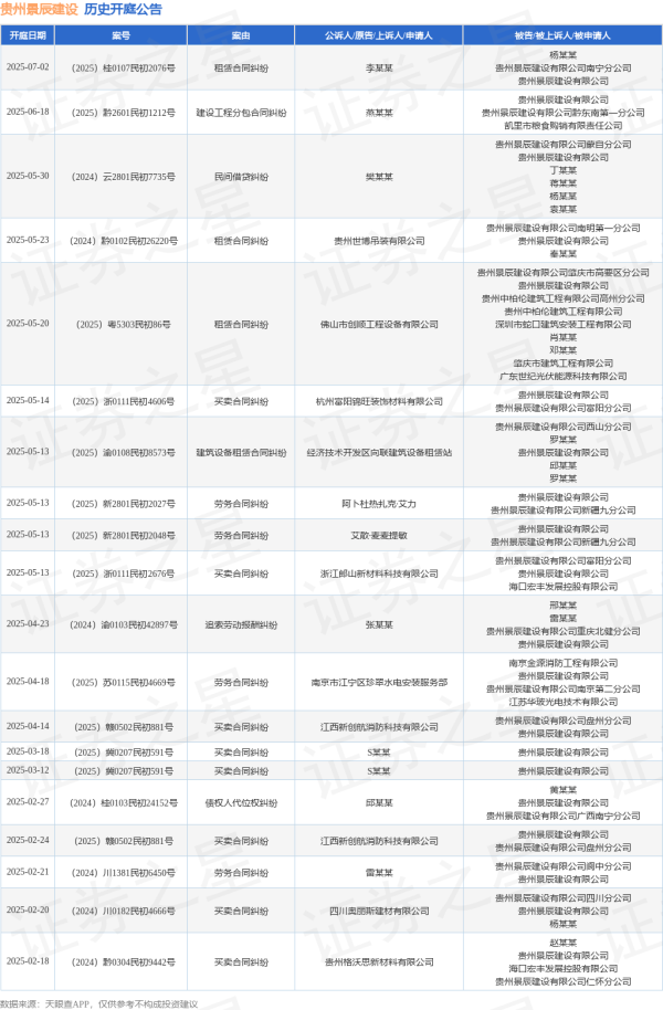 方道配资 贵州景辰建设作为被告/被上诉人的1起涉及买卖合同纠纷的诉讼将于2025年5月14日开庭