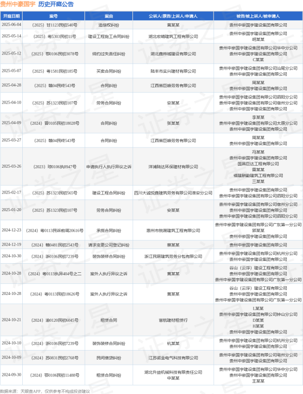 融易富 贵州中豪国宇作为被告/被上诉人的1起涉及建设工程施工合同纠纷的诉讼将于2025年5月14日开庭
