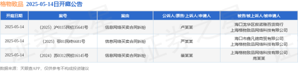 至德投资 格物致品作为被告/被上诉人的3起涉及信息网络买卖合同纠纷的诉讼将于2025年5月14日开庭