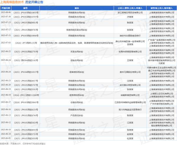涵星配资 上海禹璨信息技术作为被告/被上诉人的1起涉及买卖合同纠纷的诉讼将于2025年5月14日开庭