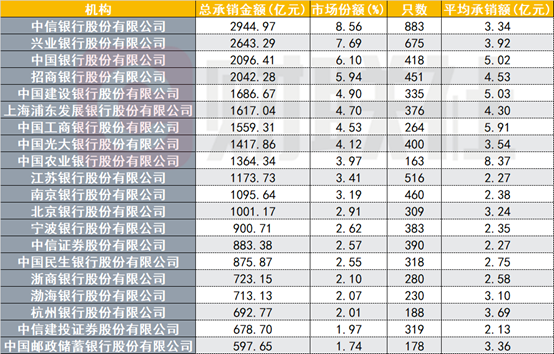 上上策 前4月银行间市场债券承销排行哪家强？这4家银行包揽前四，超过2000亿元 超半数机构承销民企债
