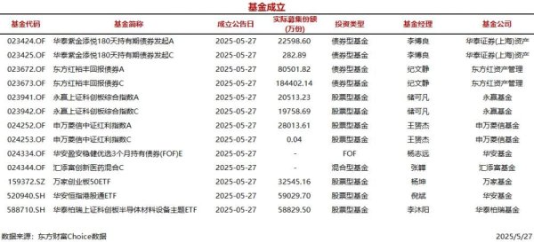 宏融信 今日13只基金公告成立