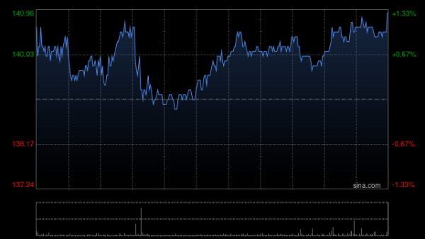擒牛宝 中通快递-W9月2日耗资约9.82亿美元回购约3363.01万股股份