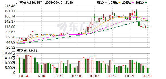 天天配资网 30日累涨118%，终止收购无碍股价狂飙，被深交所重点监控，北方长龙提示风险