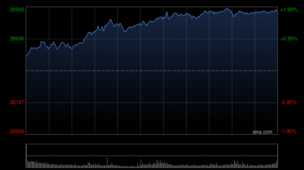 创牛配资 午评：港股恒指涨1.41% 科指涨3.49% 科网股强势 芯片股走高 百度涨近16% 健康160上市首日涨近150%
