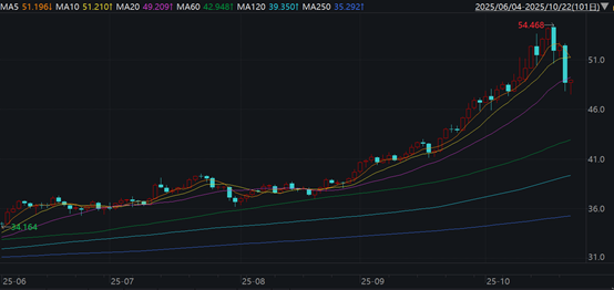 真牛所 单日狂泻7%，白银价格创12年来最大单日跌幅